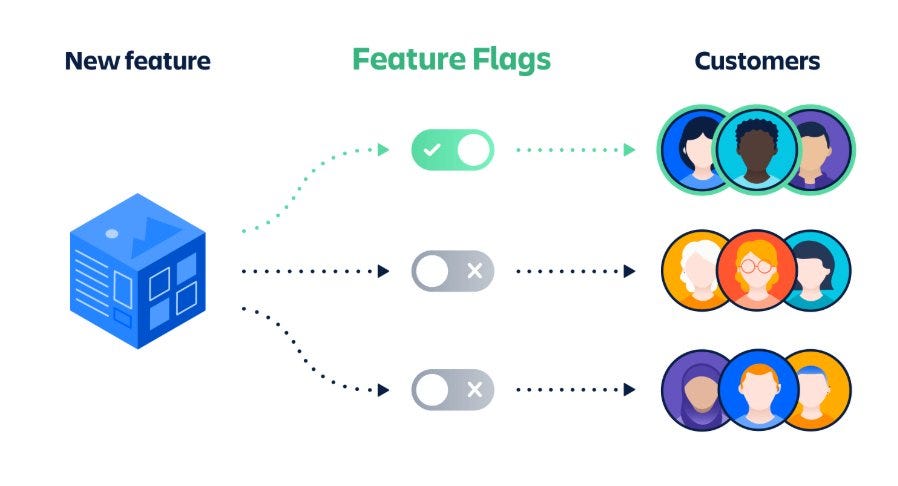 Frontend Feature Flagging - A Powerful Tool for Controlled Deployments